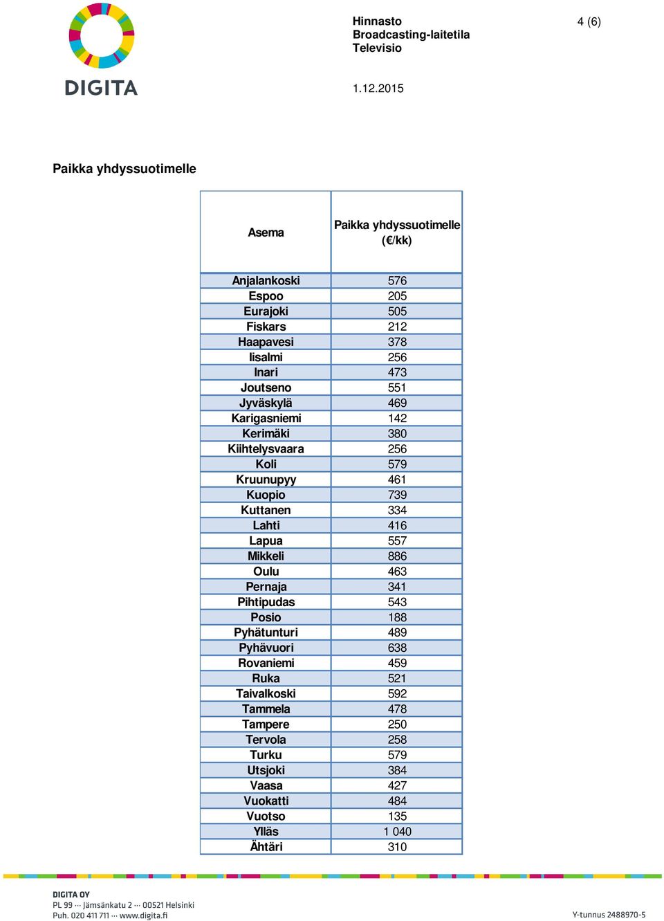 334 Lahti 416 Lapua 557 Mikkeli 886 Oulu 463 Pernaja 341 Pihtipudas 543 Posio 188 Pyhätunturi 489 Pyhävuori 638 Rovaniemi 459 Ruka