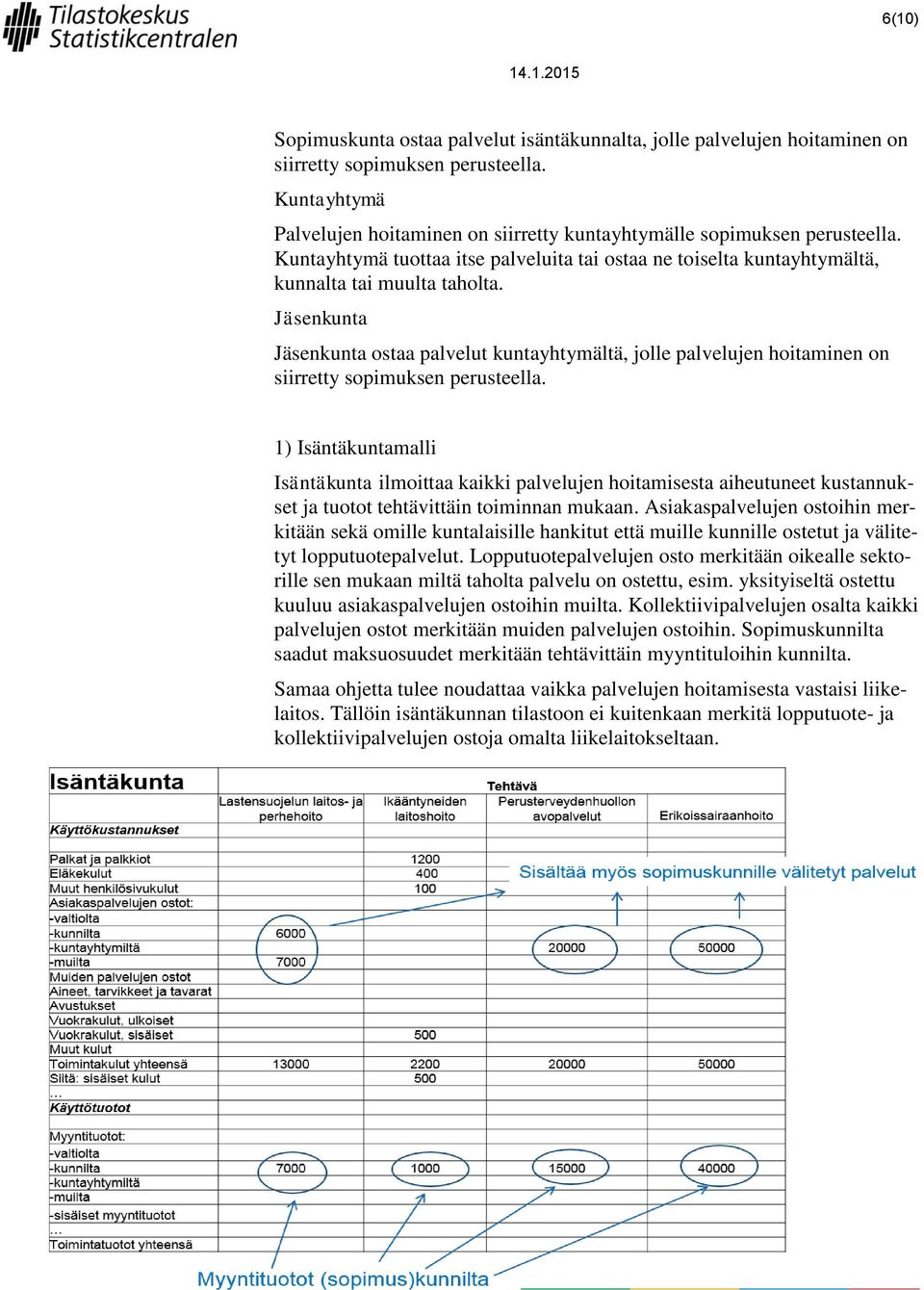 Jäsenkunta Jäsenkunta ostaa palvelut kuntayhtymältä, jolle palvelujen hoitaminen on siirretty sopimuksen perusteella.