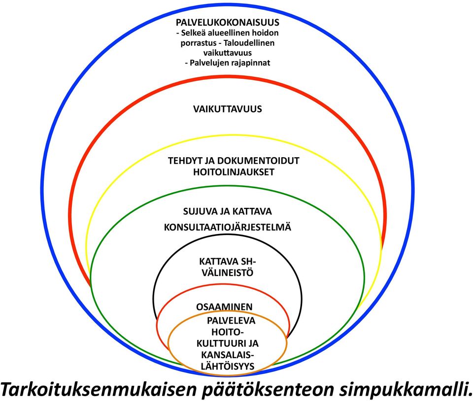 JA KATTAVA KONSULTAATIOJÄRJESTELMÄ KATTAVA SH- VÄLINEISTÖ OSAAMINEN PALVELEVA HOITO-