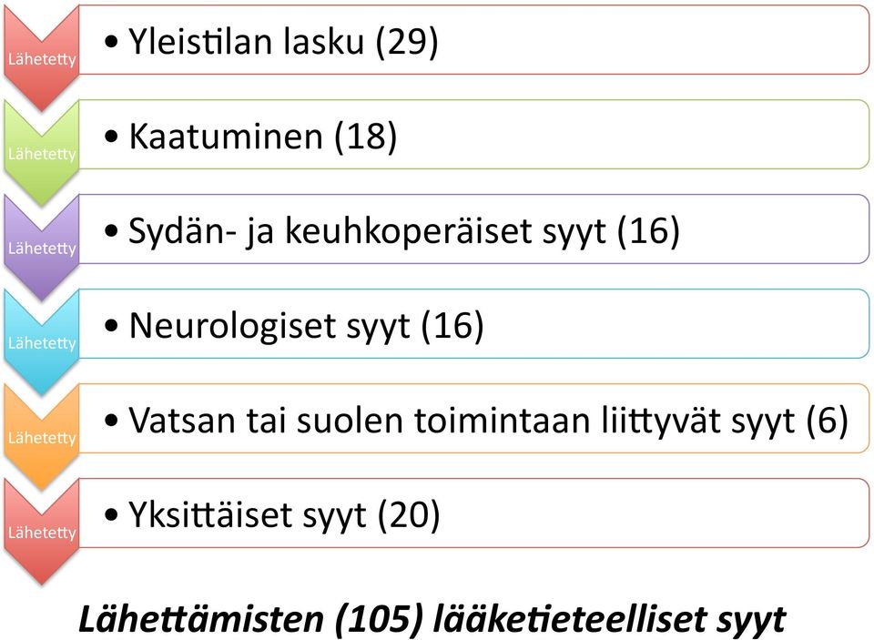 (16) Lähete8y Vatsan tai suolen toimintaan lii8yvät syyt (6)