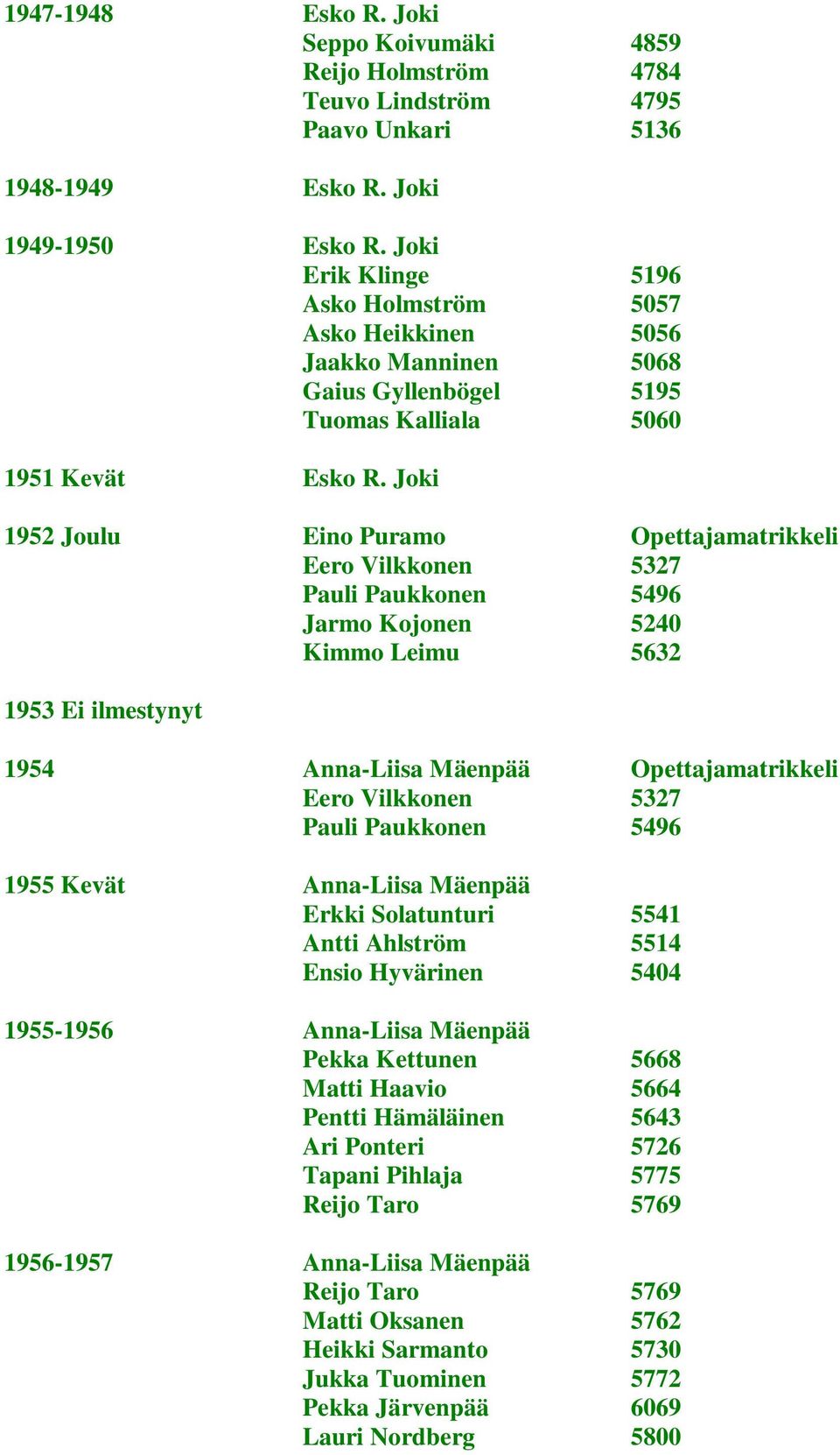 Joki 1952 Joulu Eino Puramo Opettajamatrikkeli Eero Vilkkonen 5327 Pauli Paukkonen 5496 Jarmo Kojonen 5240 Kimmo Leimu 5632 1953 Ei ilmestynyt 1954 Anna-Liisa Mäenpää Opettajamatrikkeli Eero