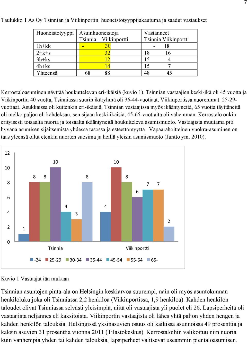 Tsinnian vastaajien keski-ikä oli 45 vuotta ja Viikinportin 40 vuotta, Tsinniassa suurin ikäryhmä oli 36-44-vuotiaat, Viikinportissa nuoremmat 5-9- vuotiaat.