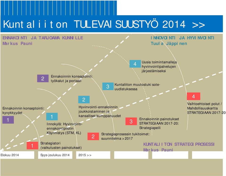 Hyvinvointi-ennakoinnin joukkoistaminen ja kansalliset kumppanuudet 2 3 3 4 Strategiaprosessin tukitoimet: suunnitelma >2017 Uusia toimintamalleja hyvinvointipalvelujen järjestämiseksi