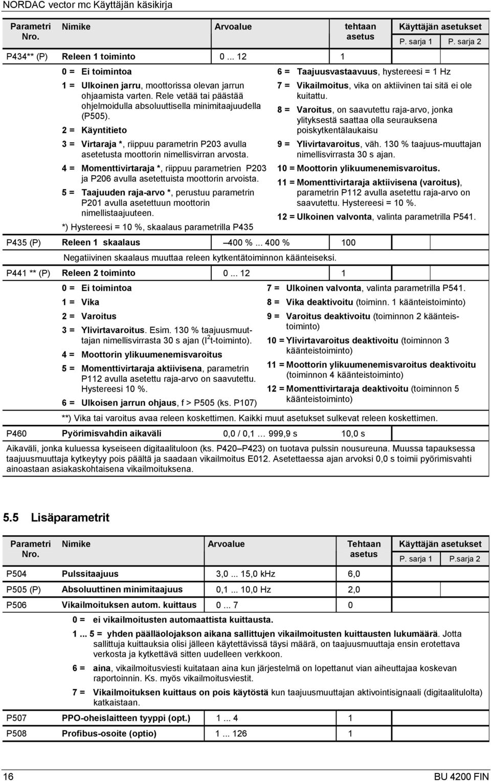 2 = Käyntitieto 3 = Virtaraja *, riippuu parametrin P203 avulla asetetusta moottorin nimellisvirran arvosta.