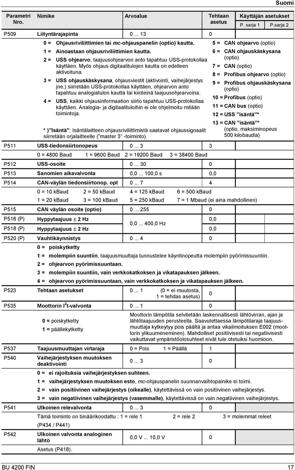 3 = USS ohjauskäskysana, ohjausviestit (aktivointi, vaihejärjestys jne.) siirretään USS-protokollaa käyttäen, ohjearvon anto tapahtuu analogiatulon kautta tai kiinteinä taajuusohjearvoina.