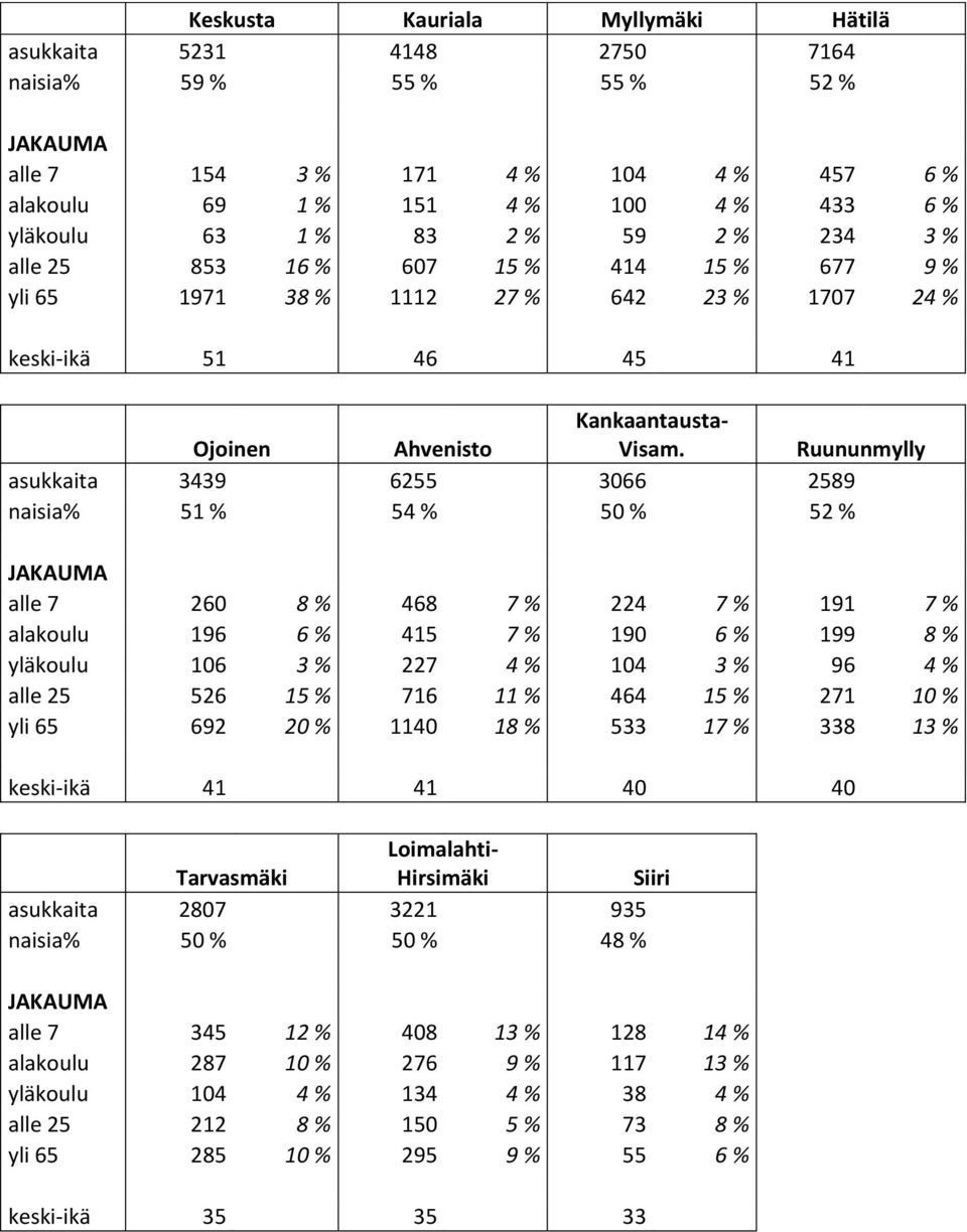 % 190 6 % 199 8 % yläkoulu 106 3 % 227 4 % 104 3 % 96 4 % alle 25 526 15 % 716 11 % 464 15 % 271 10 % yli 65 692 20 % 1140 18 % 533 17 % 338 13 % keski-ikä 41 41 40 40 Ojoinen Ahvenisto