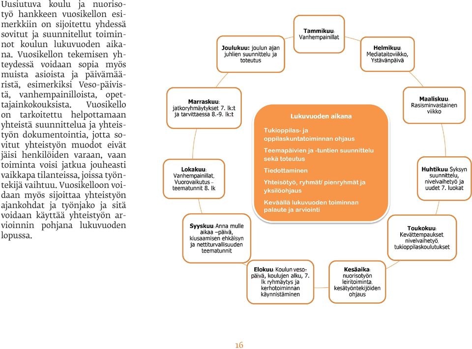 Vuosikello on tarkoitettu helpottamaan yhteistä suunnittelua ja yhteistyön dokumentointia, jotta sovitut yhteistyön muodot eivät jäisi henkilöiden varaan, vaan toiminta