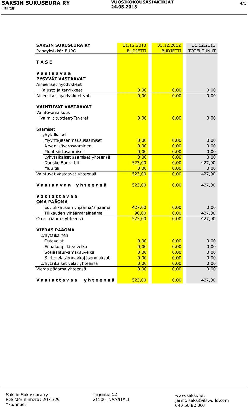 0,00 0,00 0,00 VAIHTUVAT VASTAAVAT Vaihto-omaisuus Valmiit tuotteet/tavarat 0,00 0,00 0,00 Saamiset Lyhytaikaiset Myynti/jäsenmaksusaamiset 0,00 0,00 0,00 Arvonlisäverosaaminen 0,00 0,00 0,00 Muut