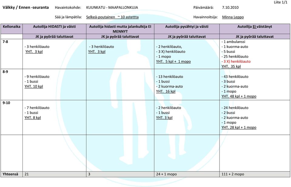 MENNYT JKjapyöräätaluttavat JKjapyöräätaluttavat JKjapyöräätaluttavat JKjapyöräätaluttavat 78 3henkilöauto YHT.3kpl 3henkilöauto YHT.3kpl 89 910 9henkilöauto 1bussi YHT.10kpl 7henkilöauto 1bussi YHT.