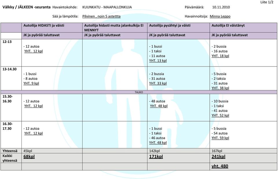 JKjapyöräätaluttavat JKjapyöräätaluttavat JKjapyöräätaluttavat JKjapyöräätaluttavat 1213 12autoa YHT.12kpl 1bussi 1taksi 11autoa YHT.13kpl 2bussia 16autoa YHT.18kpl 1314.30 15.30 16.