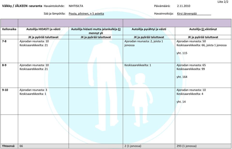 AutoilijaEIväistänyt mennytyli JKjapyöräätaluttavat JKjapyöräätaluttavat JKjapyöräätaluttavat JKjapyöräätaluttavat 78 Ajoradanreunasta:10 Keskisaarekkeelta:21 Ajoradanreunasta:2,joista1