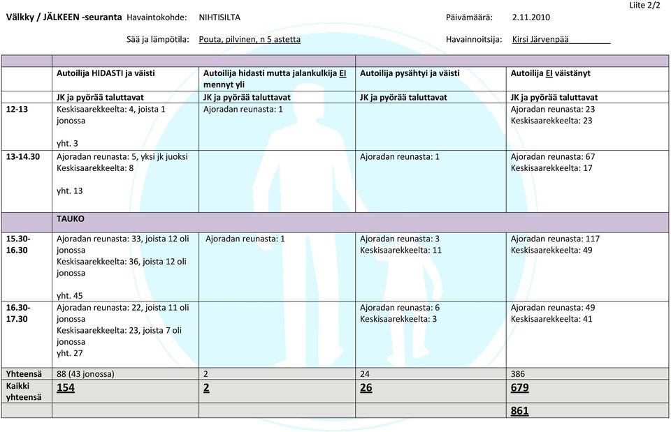 JKjapyöräätaluttavat JKjapyöräätaluttavat JKjapyöräätaluttavat JKjapyöräätaluttavat 1213 Keskisaarekkeelta:4,joista1 jonossa yht.3 Ajoradanreunasta:1 Ajoradanreunasta:23 Keskisaarekkeelta:23 1314.