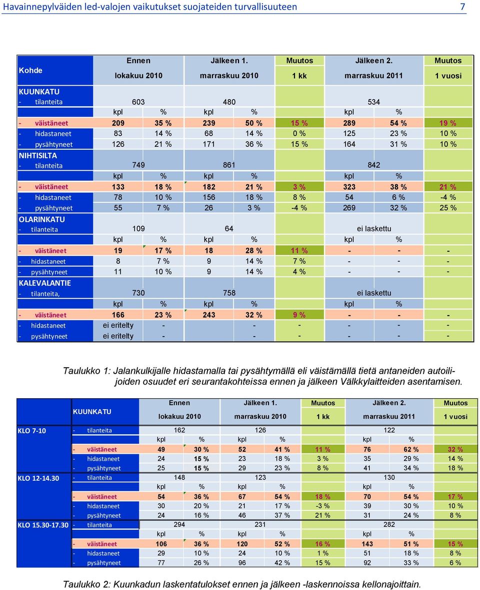 171 36 % 15 % 164 31 % 10 % NIHTISILTA tilanteita 749 861 842 kpl % kpl % kpl % väistäneet 133 18 % 182 21 % 3 % 323 38 % 21 % hidastaneet 78 10 % 156 18 % 8 % 54 6 % -4 % pysähtyneet 55 7 % 26 3 %