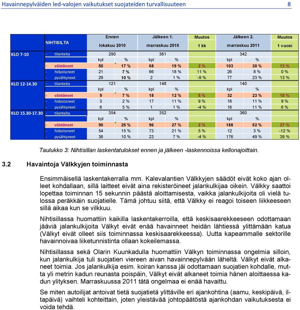 % 77 23 % 13 % KLO1214.30 tilanteita 121 148 140 kpl % kpl % kpl % väistäneet 9 7 % 18 12 % 5 % 32 23 % 15 % hidastaneet 3 2 % 17 11 % 9 % 16 11 % 9 % pysähtyneet 6 5 % 1 1 % -4 % 16 11 % 6 % KLO15.