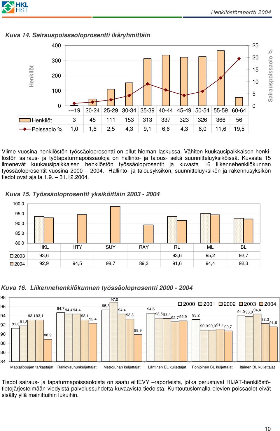 11,6 19,5 25 2 15 1 5 Sairauspoissaolo % Viime vuosina henkilöstön työssäoloprosentti on ollut hieman laskussa.