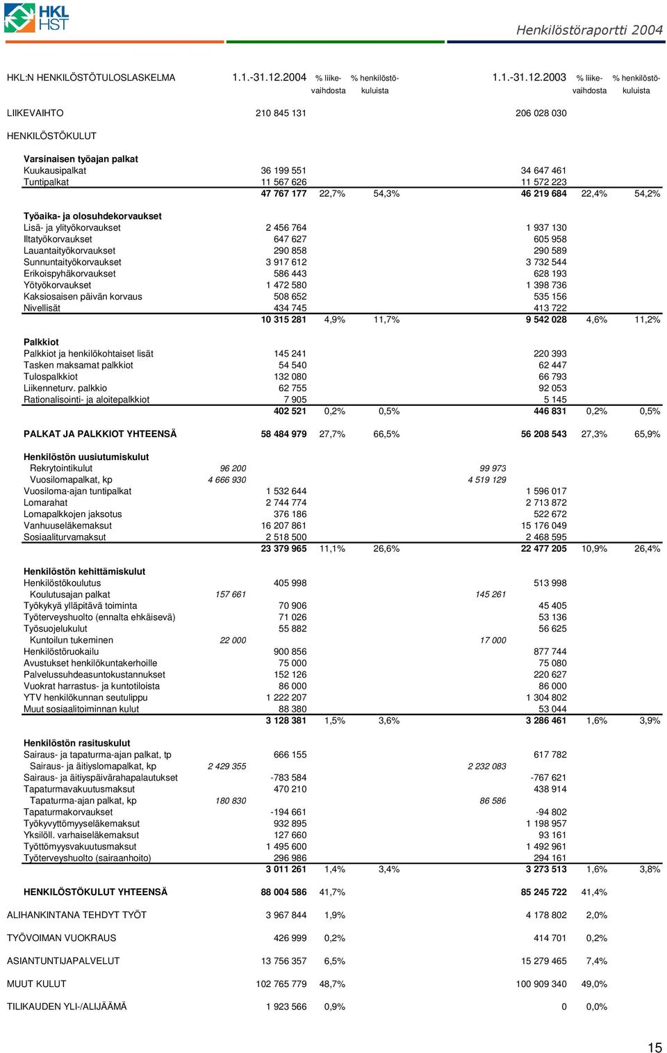 23 % liike- % henkilöstövaihdosta kuluista vaihdosta kuluista LIIKEVAIHTO 21 845 131 26 28 3 HENKILÖSTÖKULUT Varsinaisen työajan palkat Kuukausipalkat 36 199 551 34 647 461 Tuntipalkat 11 567 626 11