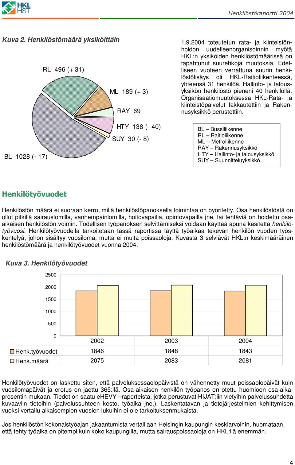 Organisaatiomuutoksessa HKL-Rata- ja kiinteistöpalvelut lakkautettiin ja Rakennusyksikkö perustettiin. BL 128 (- 17)!