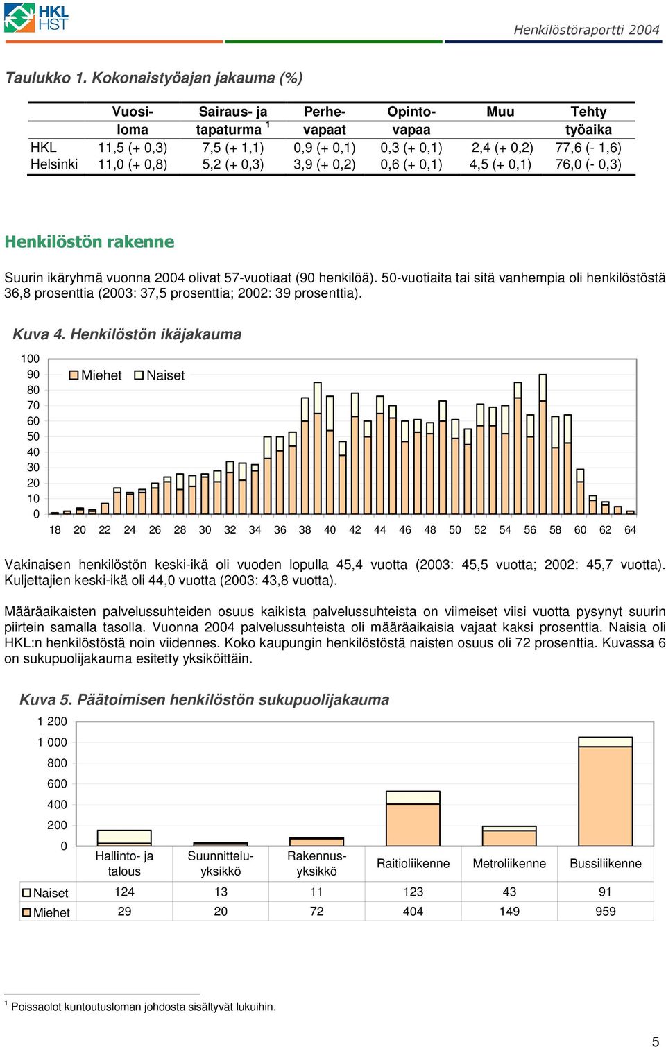 (+,3) 3,9 (+,2),6 (+,1) 4,5 (+,1) 76, (-,3) # Suurin ikäryhmä vuonna 24 olivat 57-vuotiaat (9 henkilöä).