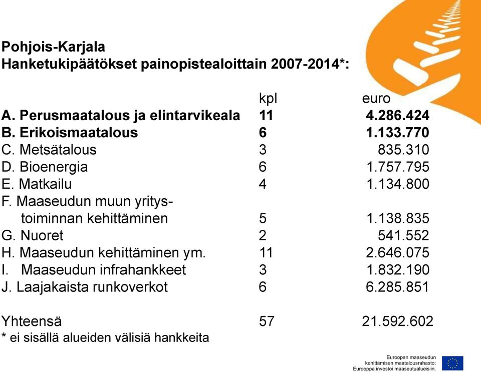 Maaseudun muun yritystoiminnan kehittäminen 5 1.138.835 G. Nuoret 2 541.552 H. Maaseudun kehittäminen ym. 11 2.646.075 I.