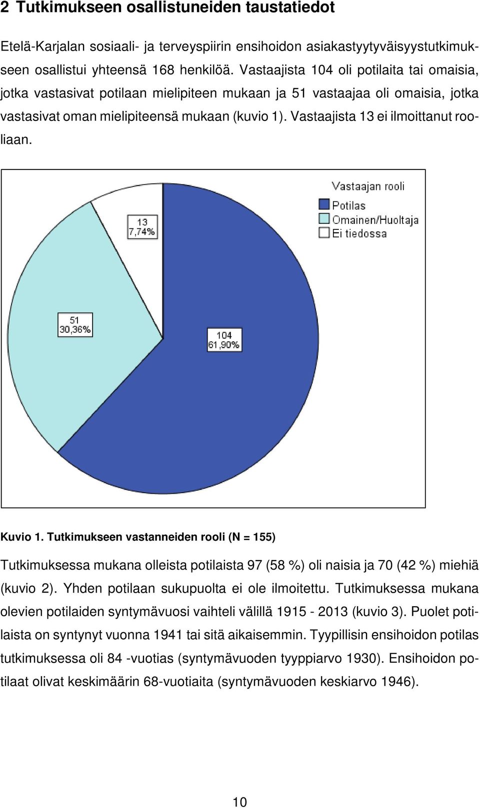 Vastaajista 13 ei ilmoittanut rooliaan. Kuvio 1. Tutkimukseen vastanneiden rooli (N = 155) Tutkimuksessa mukana olleista potilaista 97 (58 %) oli naisia ja 70 (42 %) miehiä (kuvio 2).