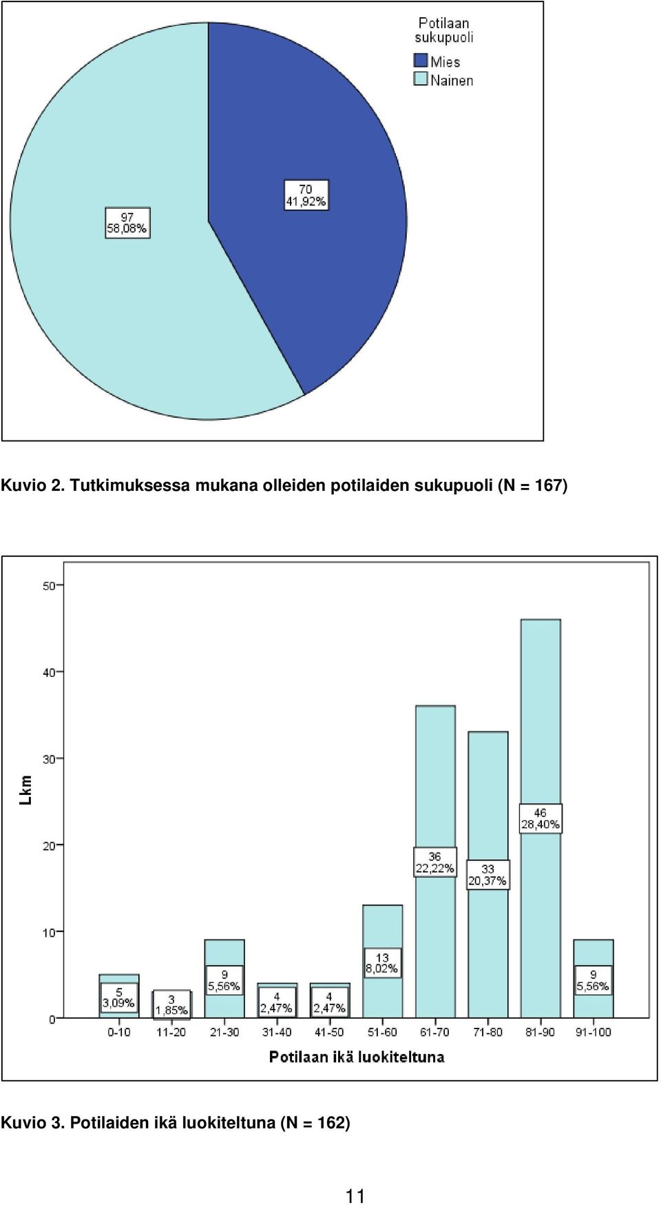 potilaiden sukupuoli (N =