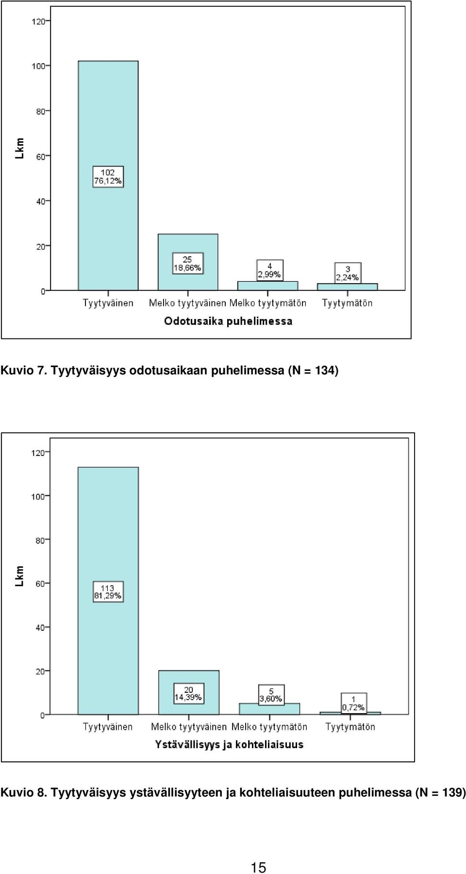 puhelimessa (N = 134) Kuvio 8.