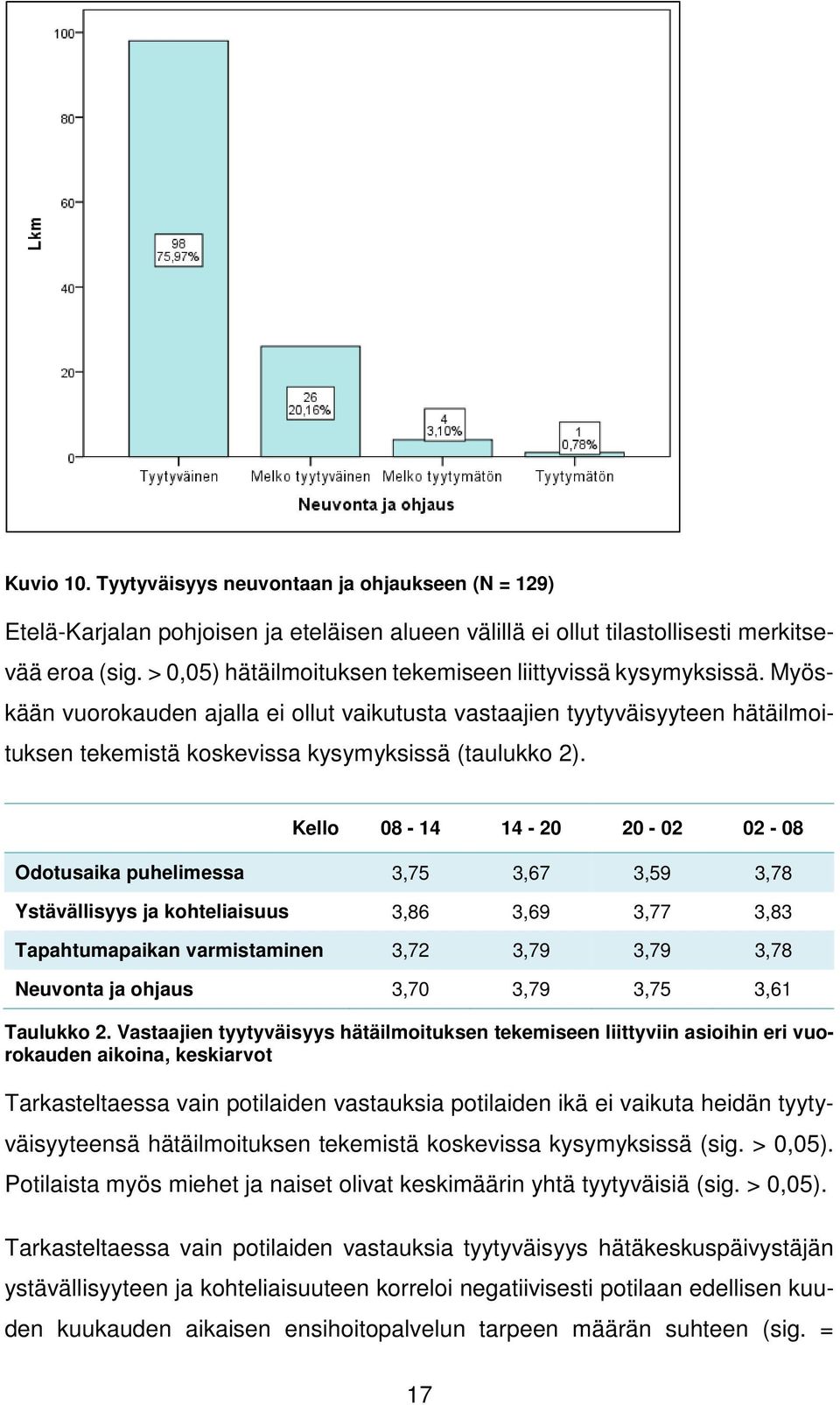 Kello 08-14 14-20 20-02 02-08 Odotusaika puhelimessa 3,75 3,67 3,59 3,78 Ystävällisyys ja kohteliaisuus 3,86 3,69 3,77 3,83 Tapahtumapaikan varmistaminen 3,72 3,79 3,79 3,78 Neuvonta ja ohjaus 3,70