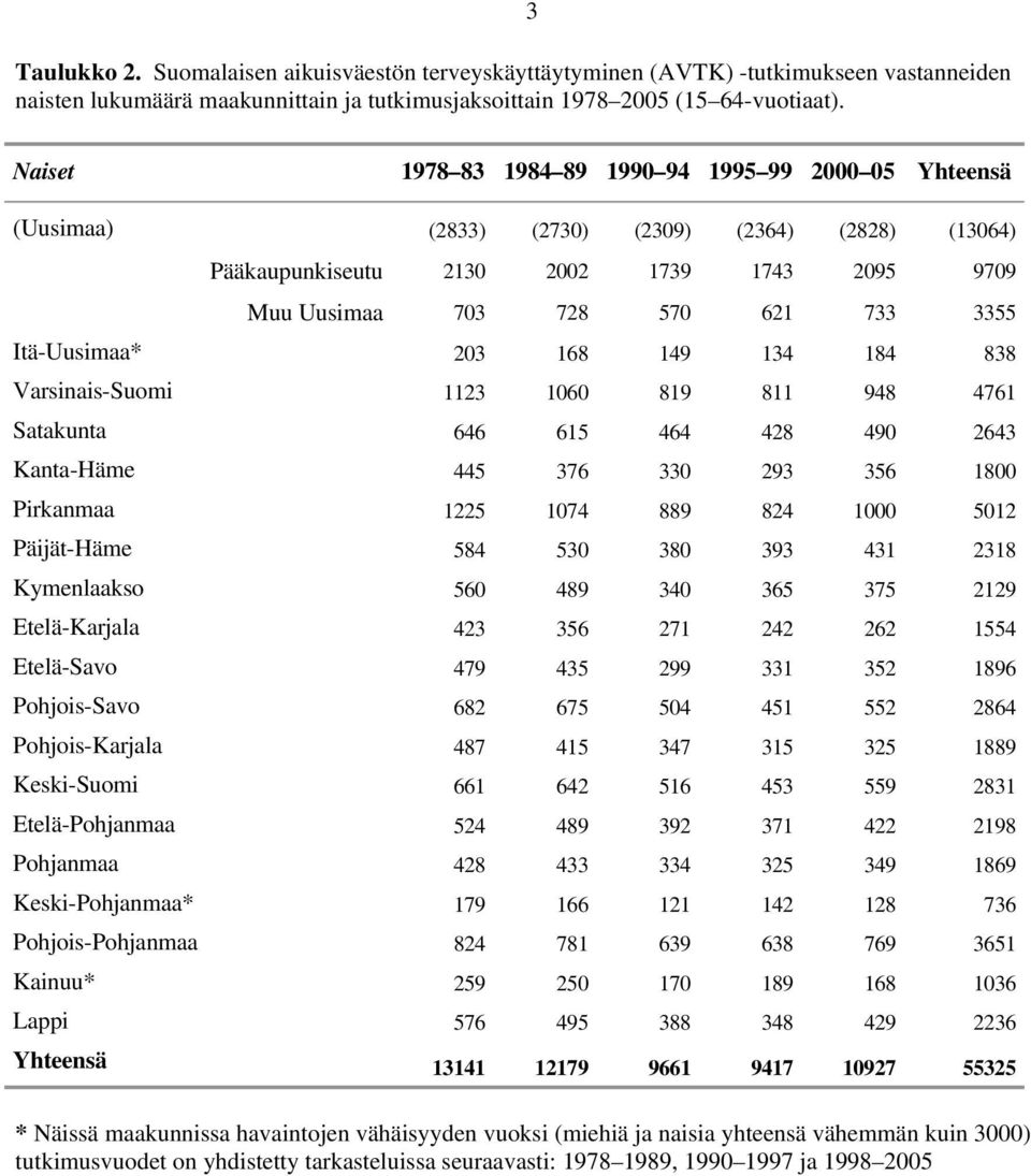 134 184 838 Varsinais-Suomi 1123 16 819 811 948 4761 Satakunta 646 615 464 428 49 2643 Kanta-Häme 445 376 33 293 356 18 Pirkanmaa 1225 174 889 824 1 512 Päijät-Häme 584 53 38 393 431 2318 Kymenlaakso