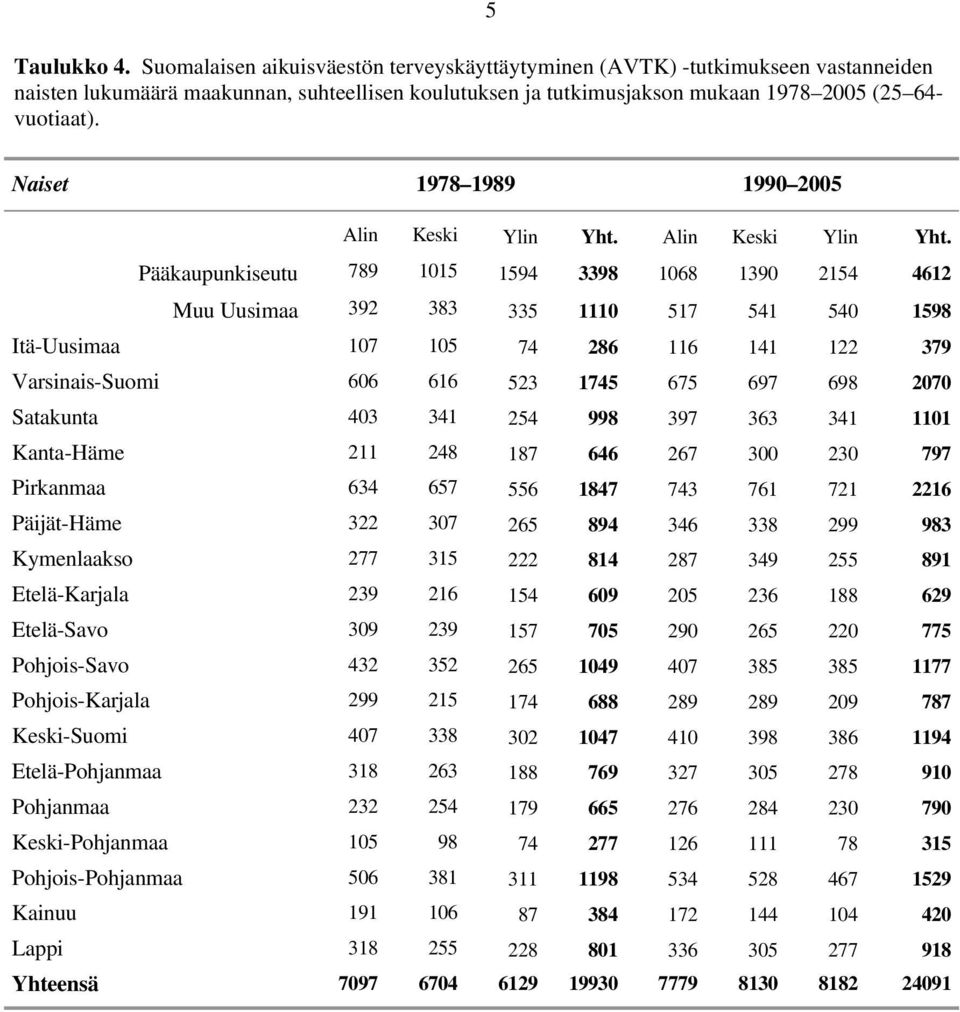 Yht. Pääkaupunkiseutu 789 115 1594 3398 168 139 2154 4612 Muu Uusimaa 392 383 335 111 517 541 5 1598 Itä-Uusimaa 17 15 74 286 116 141 122 379 Varsinais-Suomi 66 616 523 1745 675 697 698 27 Satakunta