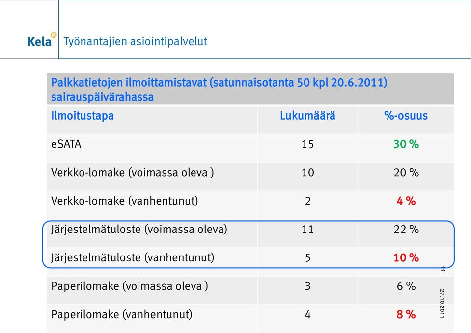 (voimassa oleva ) 10 20 % Verkko-lomake (vanhentunut) 2 4 % Järjestelmätuloste (voimassa