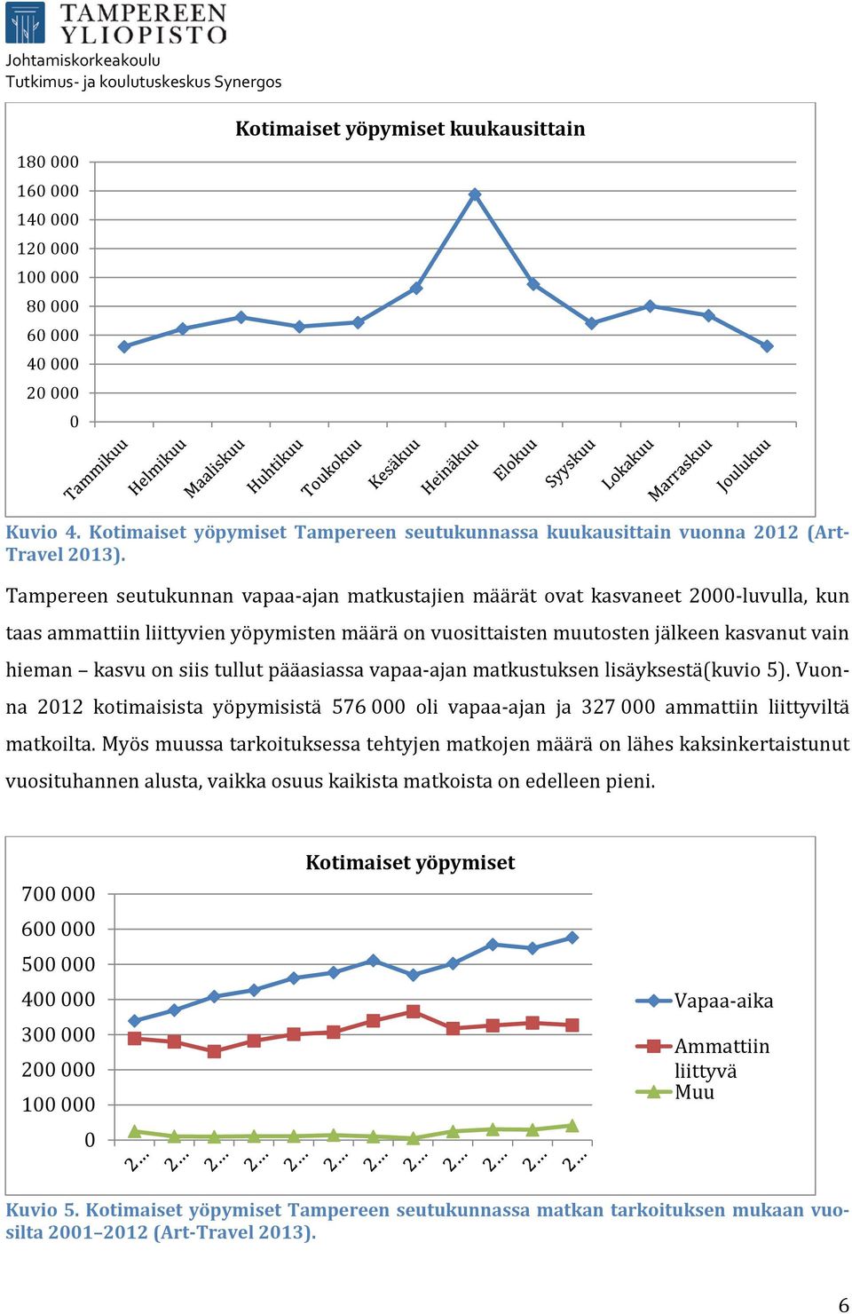 Tampereen seutukunnan vapaa-ajan matkustajien määrät ovat kasvaneet 2000-luvulla, kun taas ammattiin liittyvien yöpymisten määrä on vuosittaisten muutosten jälkeen kasvanut vain hieman kasvu on siis