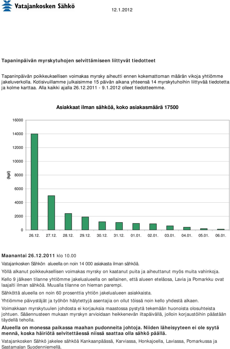 Asiakkaat ilman sähköä, koko asiakasmäärä 17500 16000 14000 12000 10000 (kpl) 8000 6000 4000 2000 0 26.12. 27.12. 28.12. 29.12. 30.12. 31.12. 01.01. 02.01. 03.01. 04.01. 05.01. 06.01. Maanantai 26.12.2011 klo 10.