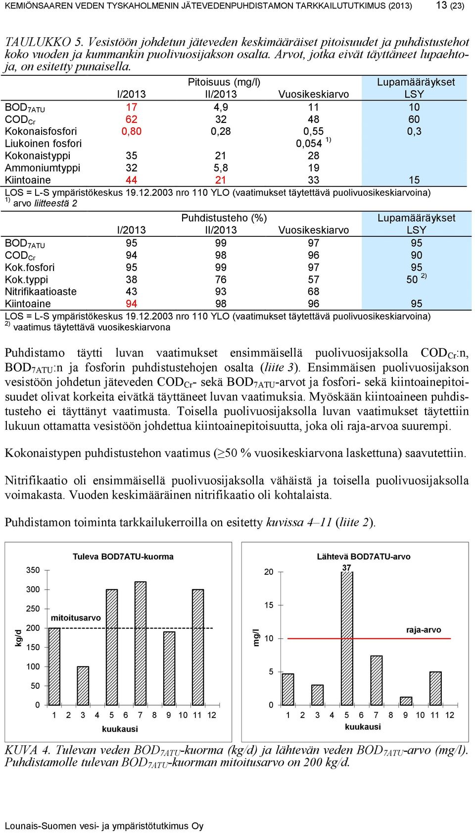 Pitoisuus (mg/l) Lupamääräykset I/213 II/213 Vuosikeskiarvo LSY BOD 7ATU 17 4,9 11 1 COD Cr 62 32 48 6 Kokonaisfosfori,8,28,55,3 Liukoinen fosfori,54 1) Kokonaistyppi 35 21 28 Ammoniumtyppi 32 5,8 19