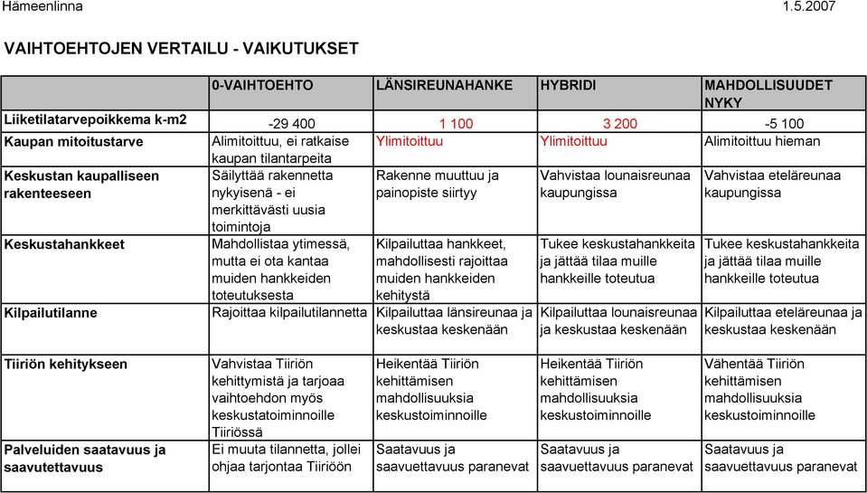 Ylimitoittuu Alimitoittuu hien Kesustan aupalliseen raenteeseen Kesustahaneet Kilpailutilanne aupan tilantarpeita Säilyttää raennetta nyyisenä - ei merittävästi uusia toimintoja Mahdollistaa