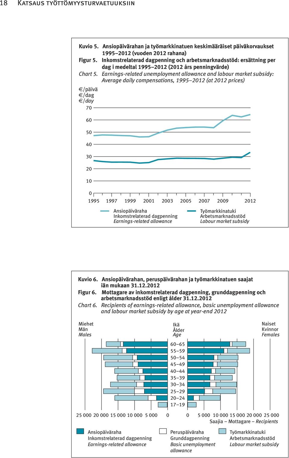 Earnings-related unemployment allowance and labour market subsidy: Average daily compensations, 1995 2012 (at 2012 prices) /päivä /dag /day 70 60 50 40 30 20 10 0 1995 1997 1999 2001 2003