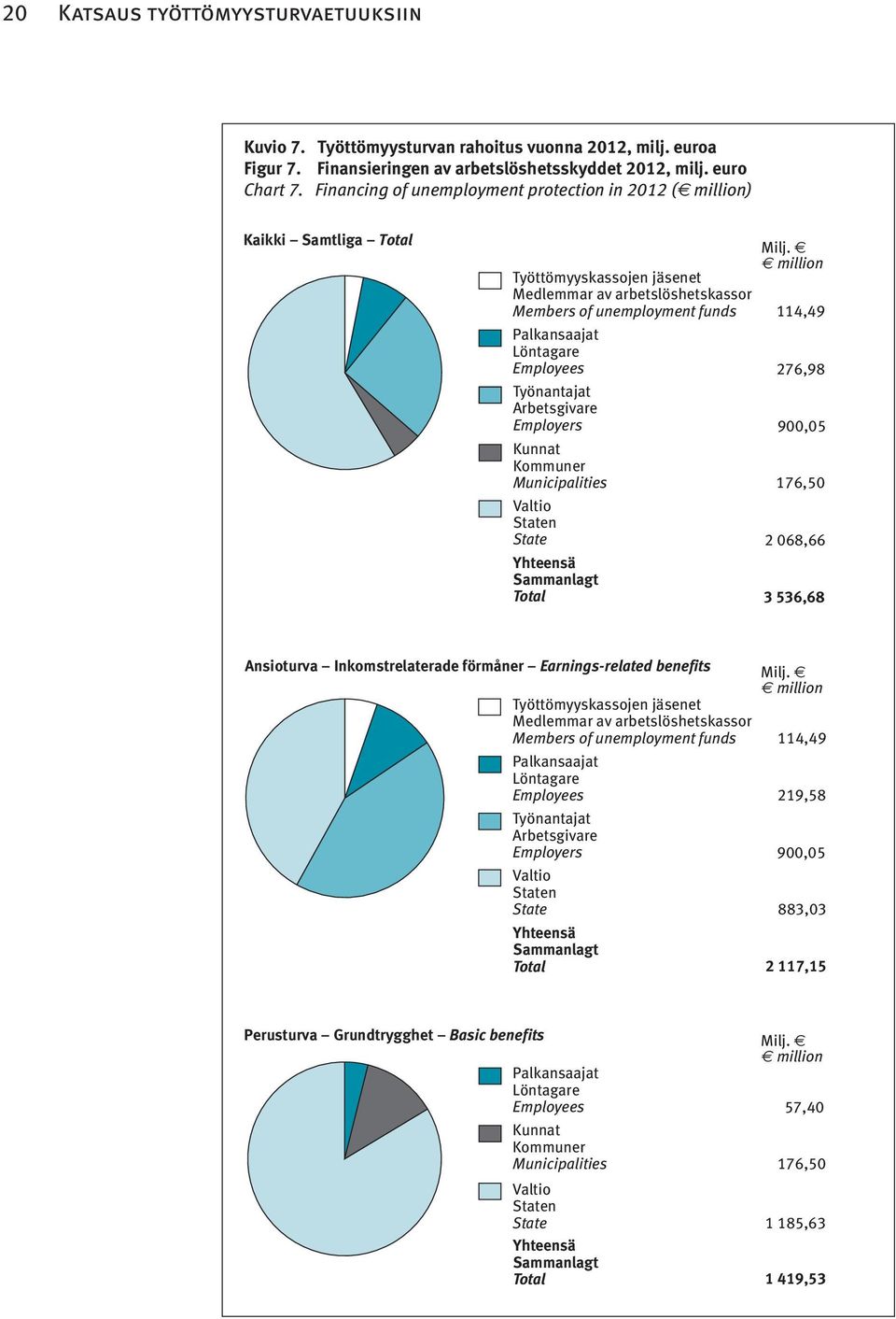 million 114,49 Palkansaajat Löntagare Employees 276,98 Työnantajat Arbetsgivare Employers 900,05 Kunnat Kommuner Municipalities 176,50 Valtio Staten State 2 068,66 Yhteensä Sammanlagt Total 3 536,68