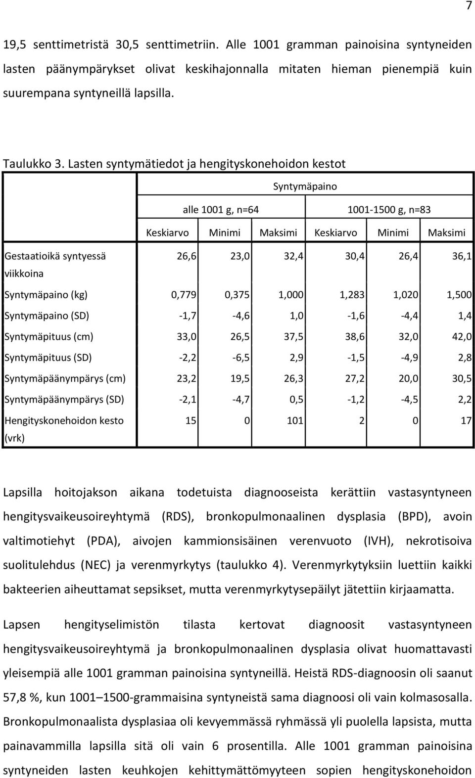 Lasten syntymätiedot ja hengityskonehoidon kestot Syntymäpaino alle 1001 g, n=64 1001-1500 g, n=83 Keskiarvo Minimi Maksimi Keskiarvo Minimi Maksimi Gestaatioikä syntyessä 26,6 23,0 32,4 30,4 26,4