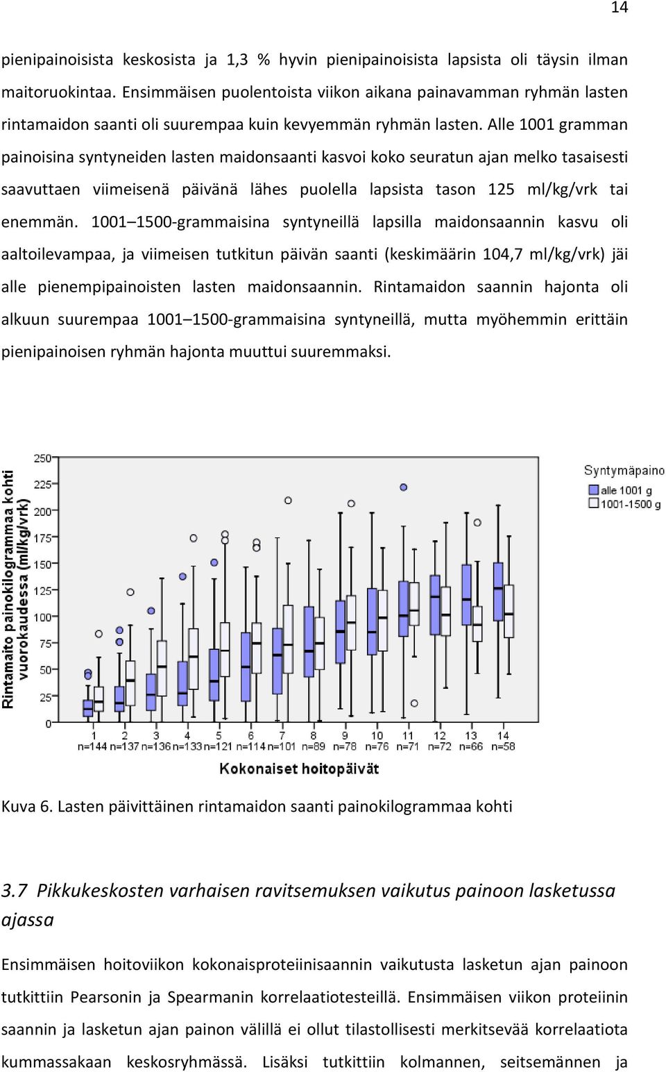 Alle 1001 gramman painoisina syntyneiden lasten maidonsaanti kasvoi koko seuratun ajan melko tasaisesti saavuttaen viimeisenä päivänä lähes puolella lapsista tason 125 ml/kg/vrk tai enemmän.