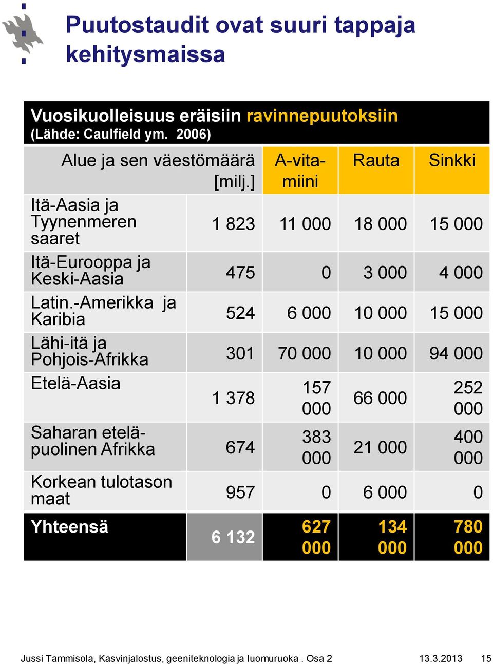 ] Itä-Aasia ja Tyynenmeren saaret 1 823 11 000 18 000 15 000 Itä-Eurooppa ja Keski-Aasia 475 0 3 000 4 000 Latin.