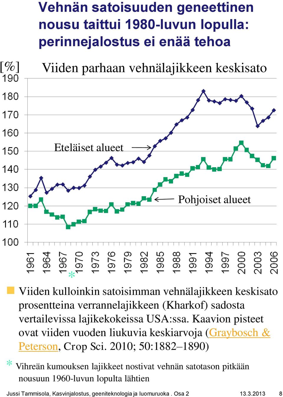 lajikekokeissa USA:ssa. Kaavion pisteet ovat viiden vuoden liukuvia keskiarvoja (Graybosch & Peterson, Crop Sci.