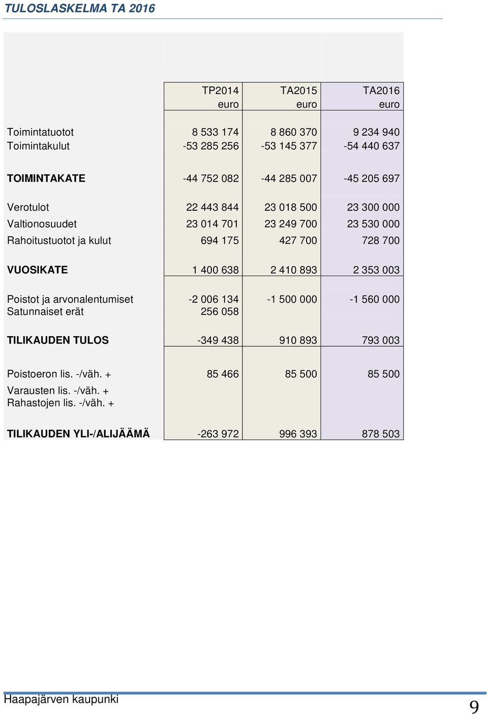 694 175 427 700 728 700 VUOSIKATE 1 400 638 2 410 893 2 353 003 Poistot ja arvonalentumiset -2 006 134-1 500 000-1 560 000 Satunnaiset erät 256 058 TILIKAUDEN