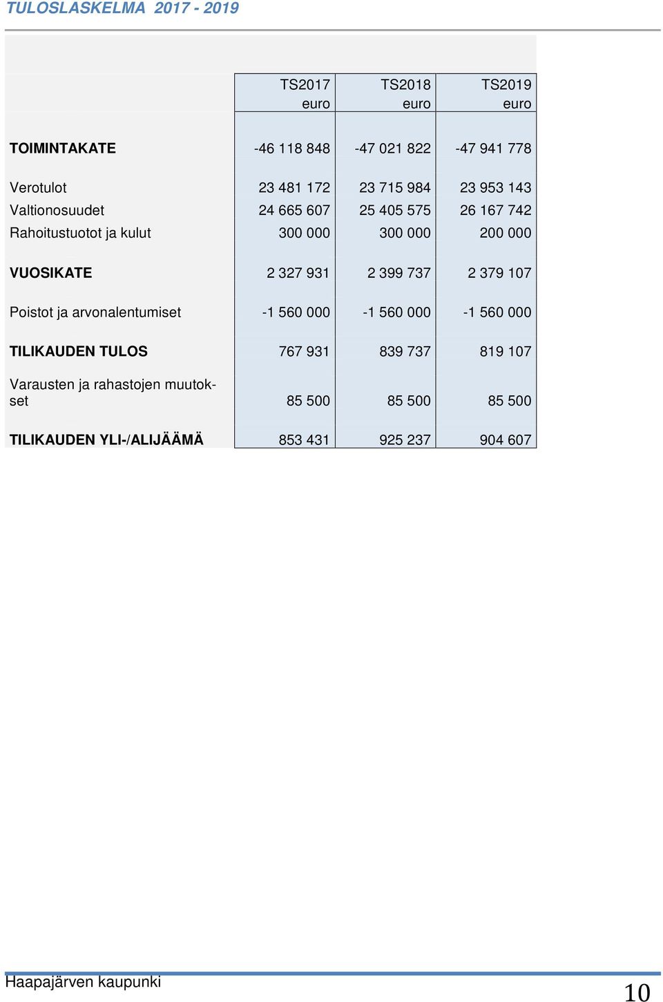 000 VUOSIKATE 2 327 931 2 399 737 2 379 107 Poistot ja arvonalentumiset -1 560 000-1 560 000-1 560 000 TILIKAUDEN TULOS