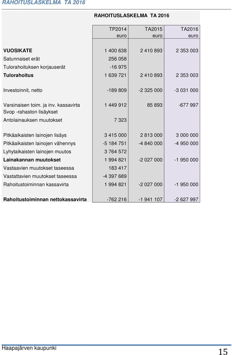 kassavirta 1 449 912 85 893-677 997 Svop -rahaston lisäykset Antolainauksen muutokset 7 323 Pitkäaikaisten lainojen lisäys 3 415 000 2 813 000 3 000 000 Pitkäaikaisten lainojen vähennys -5 184 751-4