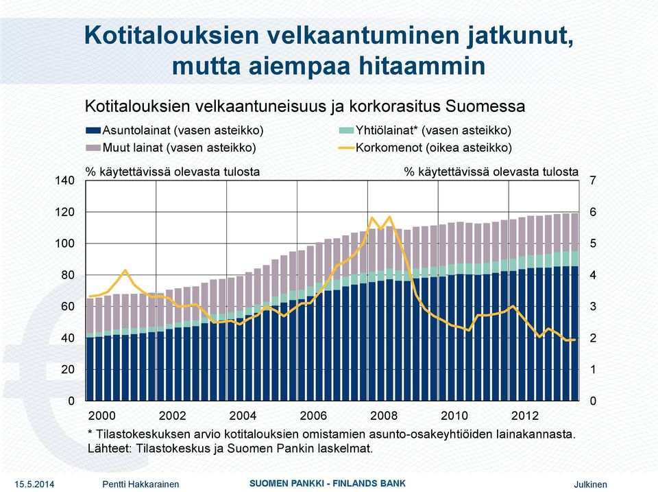 käytettävissä olevasta tulosta % käytettävissä olevasta tulosta 7 12 6 1 5 8 4 6 3 4 2 2 1 2 22 24 26 28 21 212 *