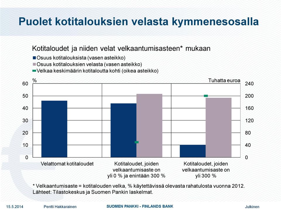 12 8 4 Velattomat kotitaloudet Kotitaloudet, joiden velkaantumisaste on yli % ja enintään 3 % Kotitaloudet, joiden velkaantumisaste on yli