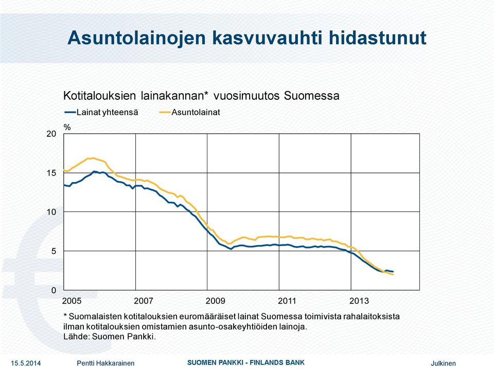 Suomalaisten kotitalouksien euromääräiset lainat Suomessa toimivista