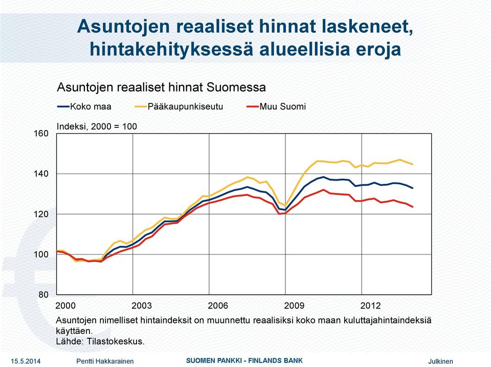 Indeksi, 2 = 1 14 12 1 8 2 23 26 29 212 Asuntojen nimelliset hintaindeksit on