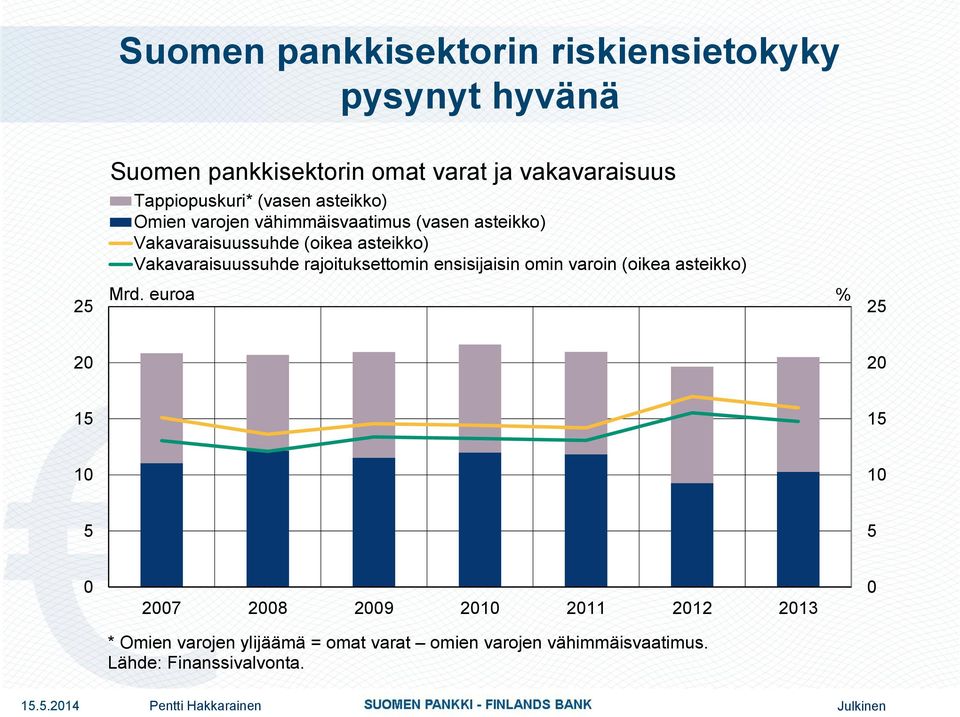 asteikko) Vakavaraisuussuhde rajoituksettomin ensisijaisin omin varoin (oikea asteikko) 25 Mrd.