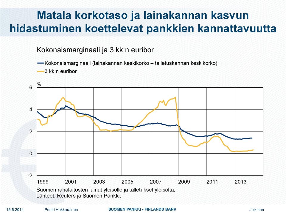 keskikorko talletuskannan keskikorko) 3 kk:n euribor 6 % 4 2-2 1999 21 23 25 27 29 211