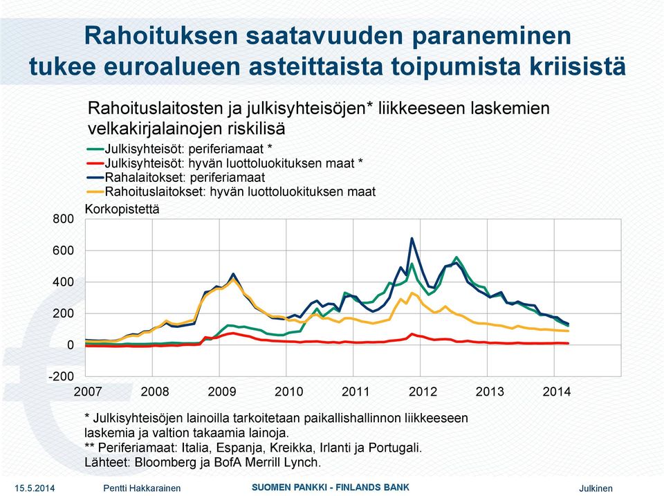 Rahoituslaitokset: hyvän luottoluokituksen maat Korkopistettä 6 4 2-2 27 28 29 21 211 212 213 214 * Julkisyhteisöjen lainoilla tarkoitetaan